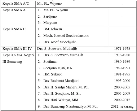 Tabel Data Kepala SMA Negeri 3 Semarang 