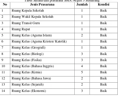 Tabel Sarana dan prasarana SMA Negeri 3 Semarang 