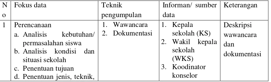 Tabel 3.1 Fokus data, teknik pengumpulan dan sumber data 