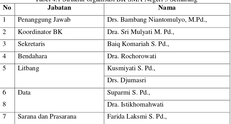 Tabel 4.1 Struktur organisasi BK SMA Negeri 3 Semarang 