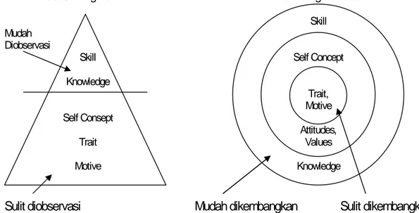 Gambar 1. Posisi kompetensi model gunung es dan model lingkaran   (Spencer and Spencer, 1993) 