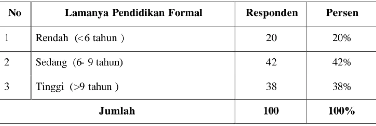 Tabel 3. Distribusi Responden Menurut  Pendidikan Formal (X2) 