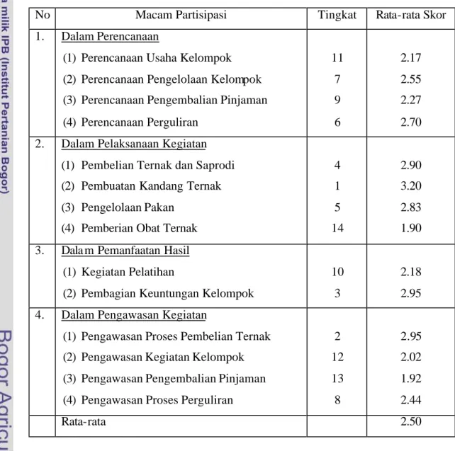 Tabel 14. Tingkat Partisipasi Responden dalam  Kegiatan BPLM (Y) 