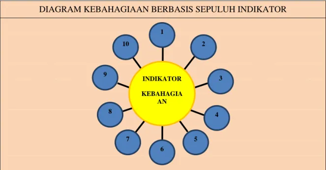 DIAGRAM KEBAHAGIAAN BERBASIS SEPULUH INDIKATOR 