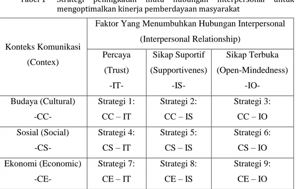 Tabel 1  Strategi  peningkatan  mutu  hubungan  interpersonal  untuk  mengoptimalkan kinerja pemberdayaan masyarakat 