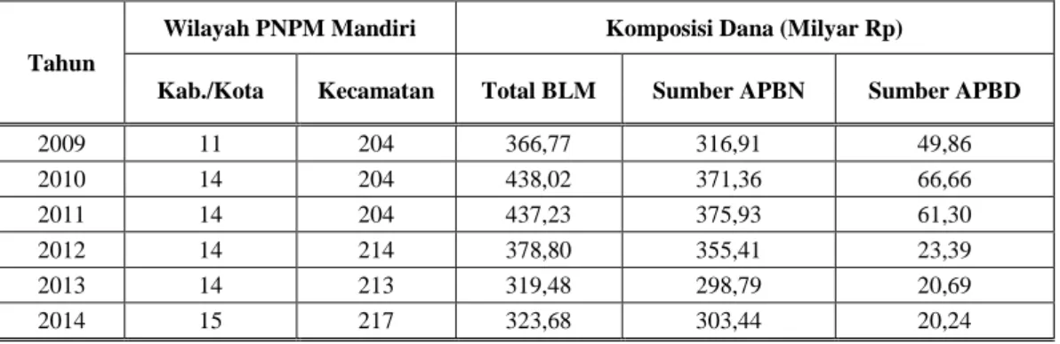 Tabel 3.  Alokasi BLM PNPM Mandiri Provinsi Lampung Tahun 2009-2014 