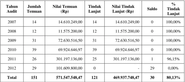 Tabel 4.  Rekapitulasi  Audit BPKP Periode April 2013 terhadap BLM PNPM  Mandiri Provinsi Lampung Tahun 2007-2012 