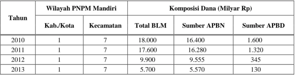 Tabel 5.  Alokasi BLM PNPM Mandiri Kabupaten Mesuji Tahun 2009-2013 