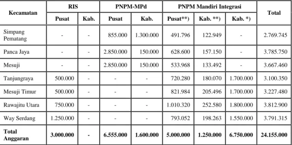 Tabel 6.  Alokasi Dana Bantuan Langsung Masyarakat (BLM) untuk Program  Pemberdayaan Masyarakat Desa di Kabupaten Mesuji Tahun 2012  (dalam ribu rupiah) 