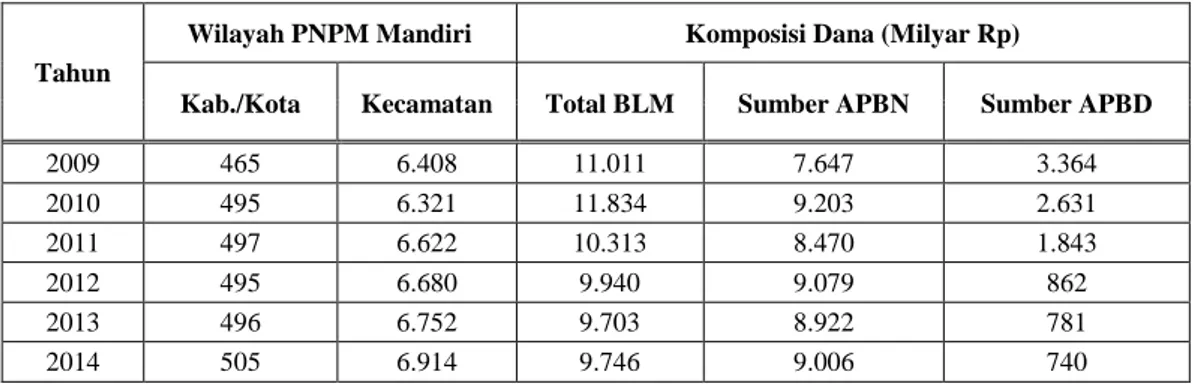 Tabel 1.  Lokasi dan Alokasi BLM PNPM Mandiri Tahun 2009-2013 