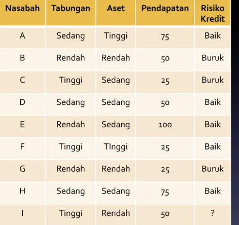 Tabel	
   di	
   samping	
   contoh	
   dari	
   masalah	
   yang	
   dapat	
   diselesaikan	
   dengan	
   tugas	
   data	
  mining	
  klasiﬁkasi.	
  