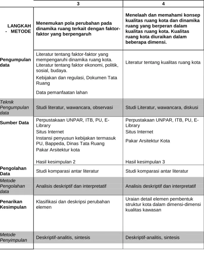 Tabel 1. Langkah dan Metode Penelitian (lanjutan 1)