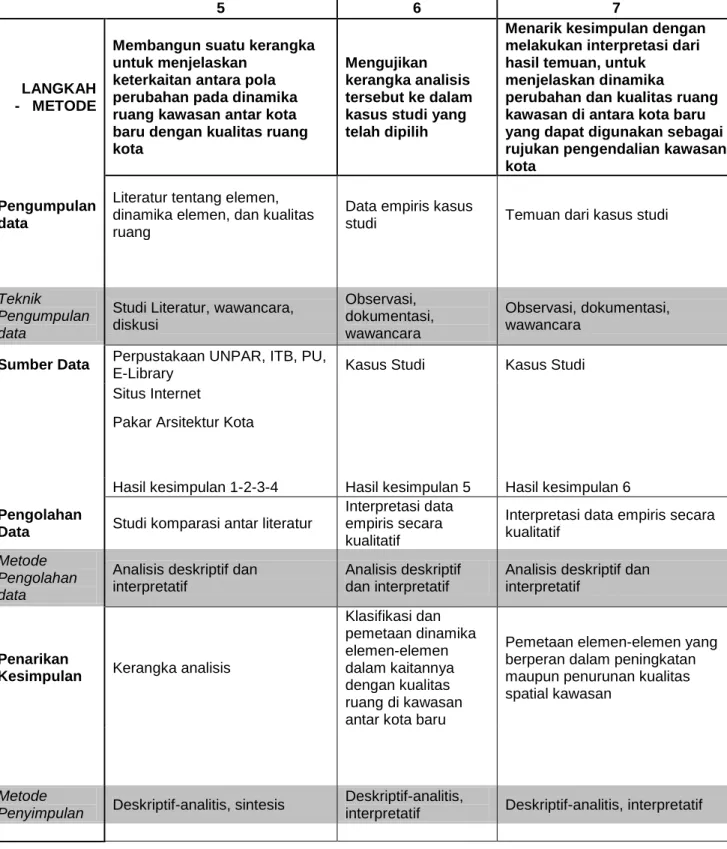 Tabel 1. Langkah dan Metode Penelitian (lanjutan 2)