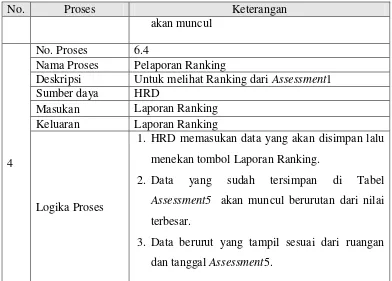 Tabel 3.9 Spesifikasi Proses DFD level 2 Proses 7 