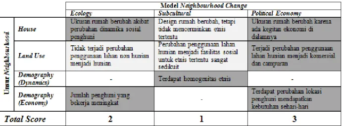 Tabel 8. Hasil Scoring Penentuan Model Neighbourhood Change di Citra 1 