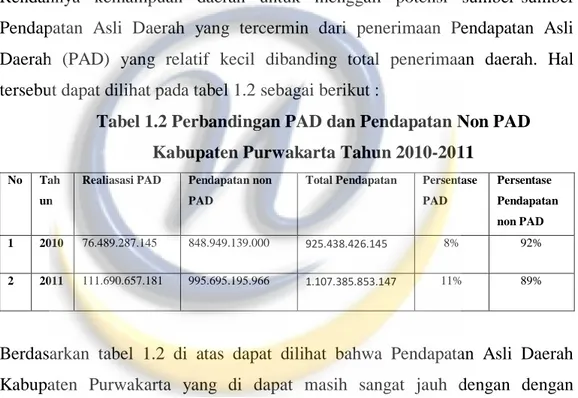 Tabel 1.2 Perbandingan PAD dan Pendapatan Non PAD  Kabupaten Purwakarta Tahun 2010-2011 