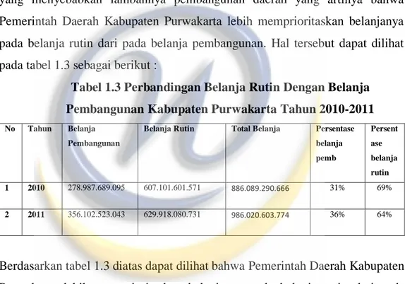 Tabel 1.3 Perbandingan Belanja Rutin Dengan Belanja  Pembangunan Kabupaten Purwakarta Tahun 2010-2011 