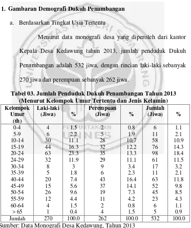 Tabel 03. Jumlah Penduduk Dukuh Penambangan Tahun 2013 