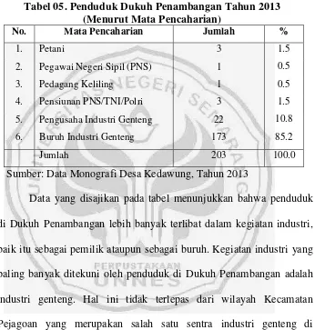 Tabel 05. Penduduk Dukuh Penambangan Tahun 2013 