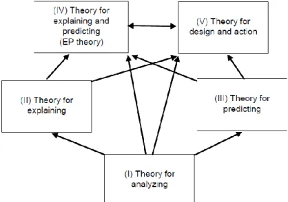 Gambar di bawah ini menunjukkan bagaimana hubungan antara lima tipe teori. 