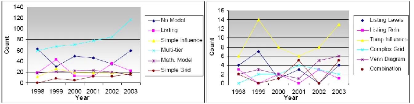 Gambar 1 - Trend Penggunaan Model 