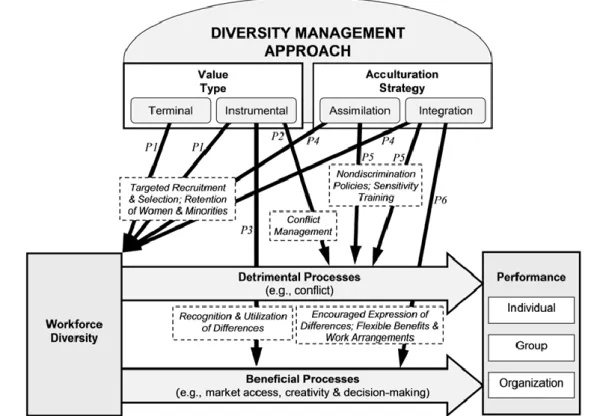 Gambar 1. Implementasi Pengelolaan Keberagaman melalui Budaya Organisasi  (Olsen &amp; Martins, 2012)
