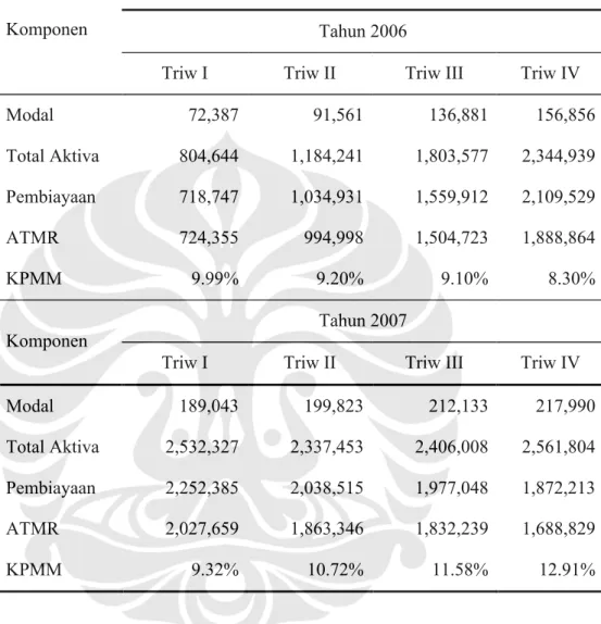 Tabel 3.1 Nominal Modal, Total Aktiva, Pembiayaan, ATMR, dan KPMM  Bank Syariah Mega Indonesia (BSMI)