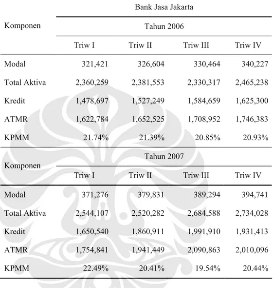 Tabel 3.2 Nominal Modal, Total Aktiva, Kredit, ATMR, dan KPMM Bank  Jasa Jakarta