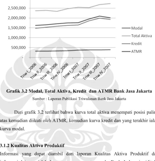 Grafik 3.2 Modal, Total Aktiva, Kredit  dan ATMR Bank Jasa Jakarta Sumber : Laporan Publikasi Triwulanan Bank Jasa Jakarta