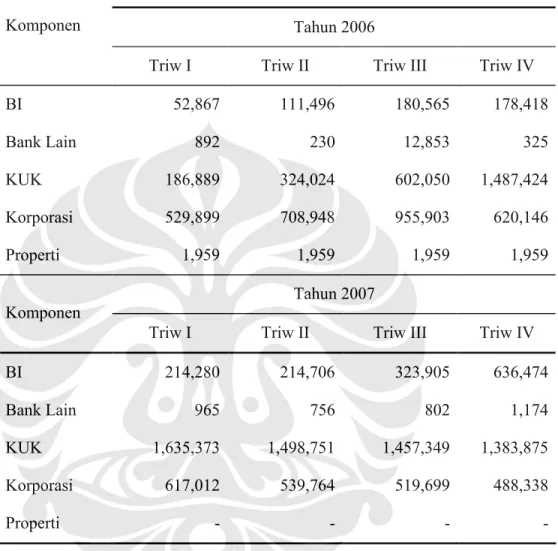 Tabel 3.3 Penempatan pada BI, Penempatan pada Bank Lain, KUK, Properti  dan Korporasi Bank Syariah Mega Indonesia (BSMI)