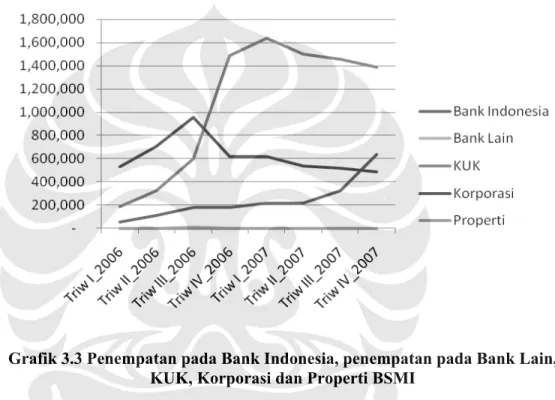 Grafik 3.3 Penempatan pada Bank Indonesia, penempatan pada Bank Lain,  KUK, Korporasi dan Properti BSMI