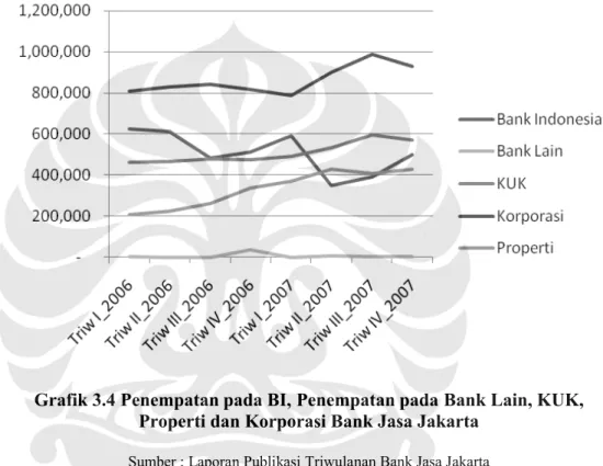 Grafik 3.4 Penempatan pada BI, Penempatan pada Bank Lain, KUK,  Properti dan Korporasi Bank Jasa Jakarta