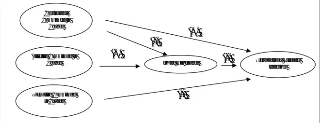 Gambar 1. Model hubungan antara komitmen pada perubahan  dengan intensi perputaran organisasional 