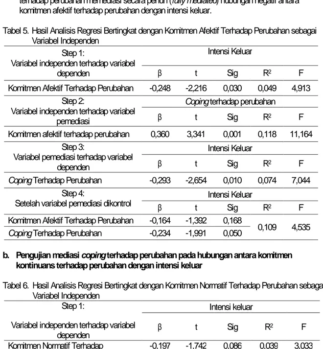 Tabel 5.  Hasil Analisis Regresi Bertingkat dengan Komitmen Afektif Terhadap Perubahan sebagai  Variabel Independen 