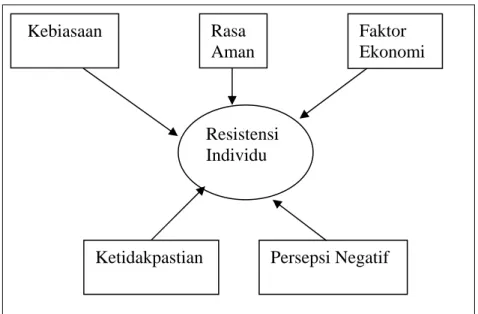 Gambar 1. Resistensi individu  
