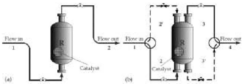 Gambar 1. Skema reaktor unggun tetap: (a) dalam kondisi operasi satu arah; dan (b) reverse  flow reactor (RFR) [Budhi, 2005]