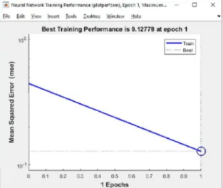 Gambar 4. Grafik Performance Jaringan LVQ pada Maksimum Epoch=1