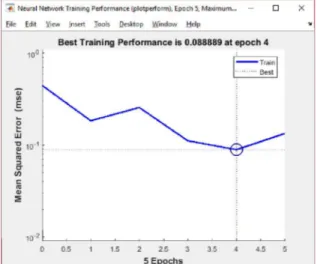 Gambar 6. Grafik Performance Jaringan LVQ pada Maksimum Epoch=5
