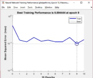 Gambar 8. Grafik Performance Jaringan LVQ pada Maksimum Epoch=10