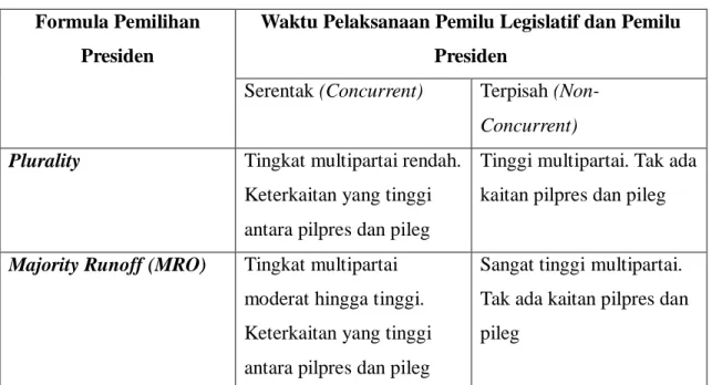 Tabel 2: Sistem Pemilu dan Dukungan Legislatif: 21 Formula Pemilihan 