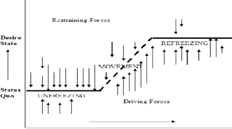 Gambar 1. Langkah-langkah Perubahan  (McShane, 2008:488) 