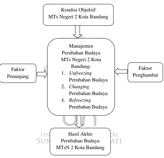 Gambar 1.1  Kerangka Pemikiran Kondisi Objektif  MTs Negeri 2 Kota Bandung 