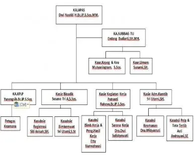 Gambar 2. Struktur Organisasi Lembaga Pemasyarakatan Wanita Kelas IIA Semarang 