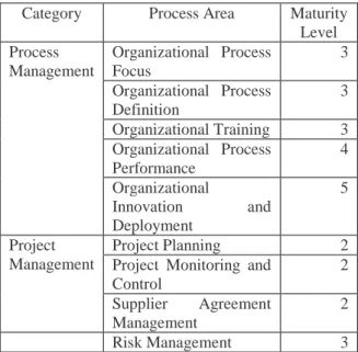 Tabel 1. Daftar Area Proses dalam CMMI [1] 