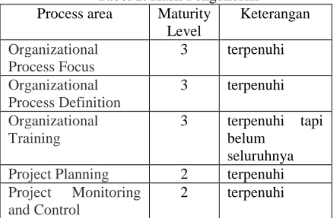 Tabel 2. Hasil Pengukuran  Process area  Maturity 