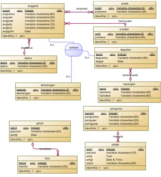 Gambar 2. Conceptual Data Modelling Sistem 