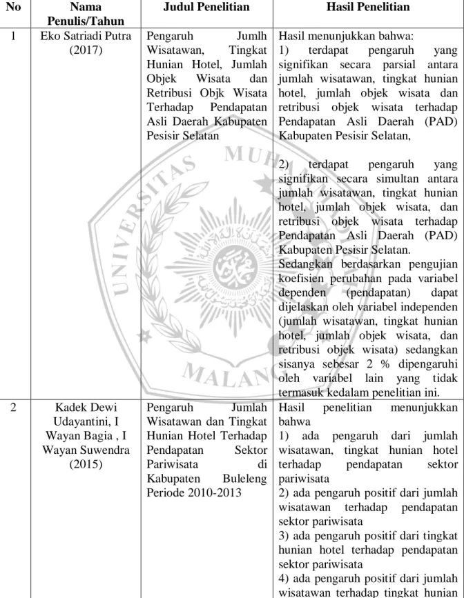 Tabel 2.1  Penelitian Terdahulu 