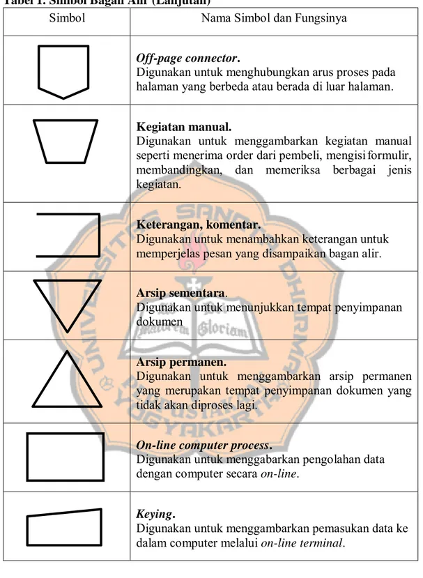 Tabel 1. Simbol Bagan Alir (Lanjutan) 