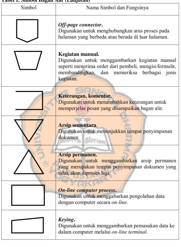 Tabel 1. Simbol Bagan Alir (Lanjutan) 
