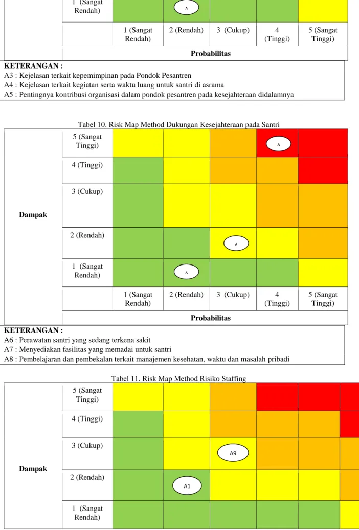 Tabel 10. Risk Map Method Dukungan Kesejahteraan pada Santri 